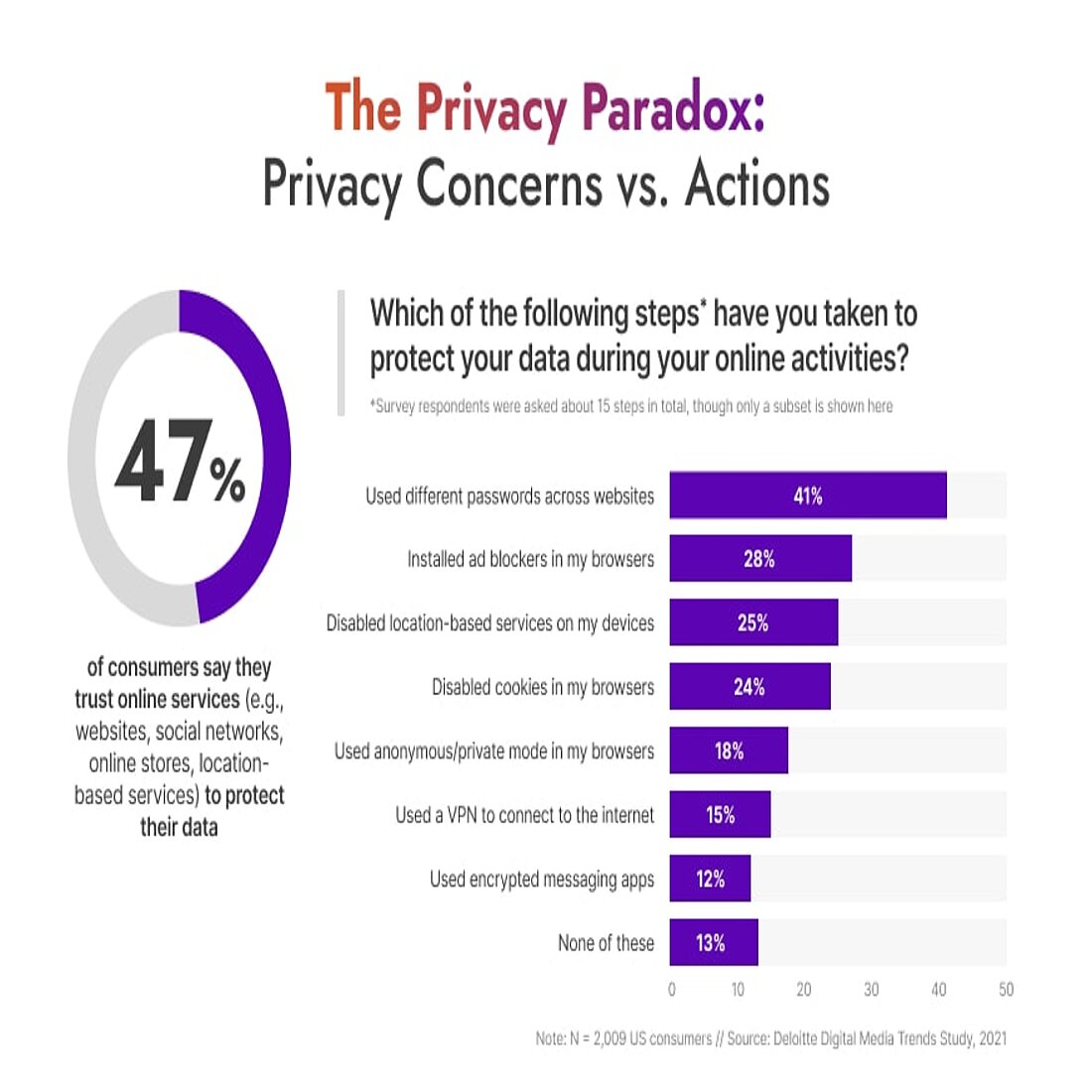 Far more people say they care about privacy than have adopted positive privacy habits Survey results on the Privacy Paradox