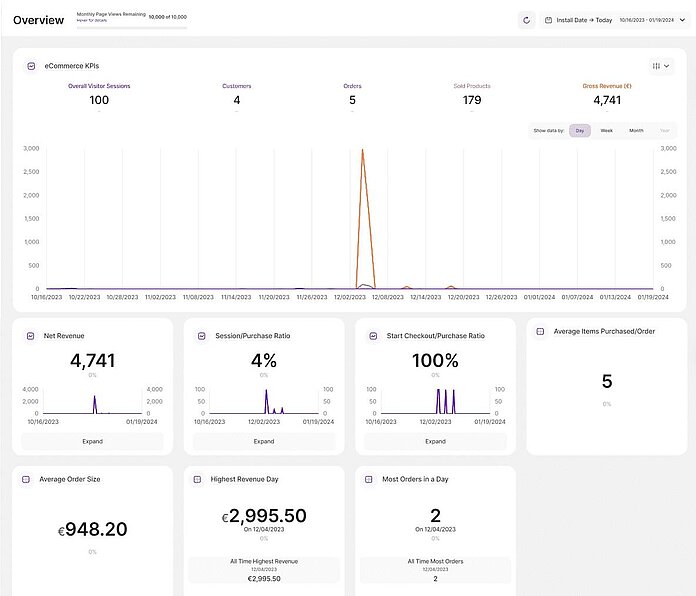 TWIPLA – Website-Statistiken – E-Commerce-Statistiken