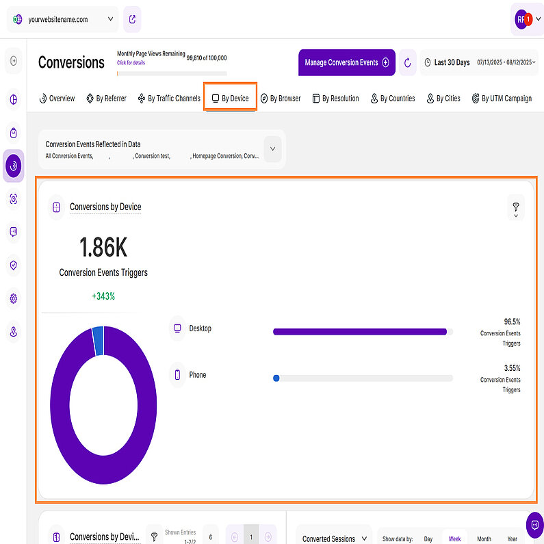 Conversions by Device Analysis Conversions by Device Analysis