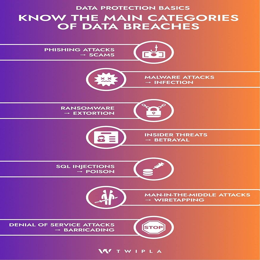 Businesses need to ensure that they reduce the chances of any data breach type happening An infographic showing the main types of data breaches