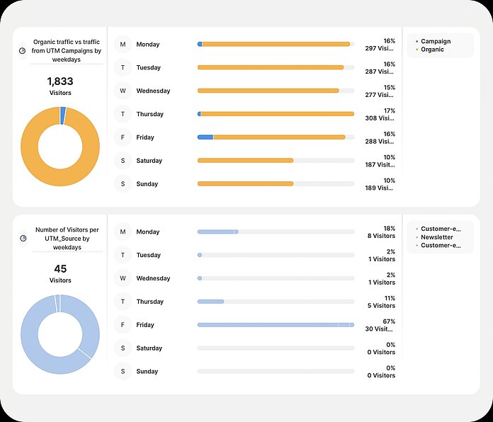 UTM campaigns - campaign charts - TWIPLA Website Intelligence