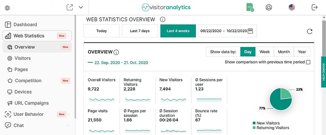Blog visitor analytics dashboard