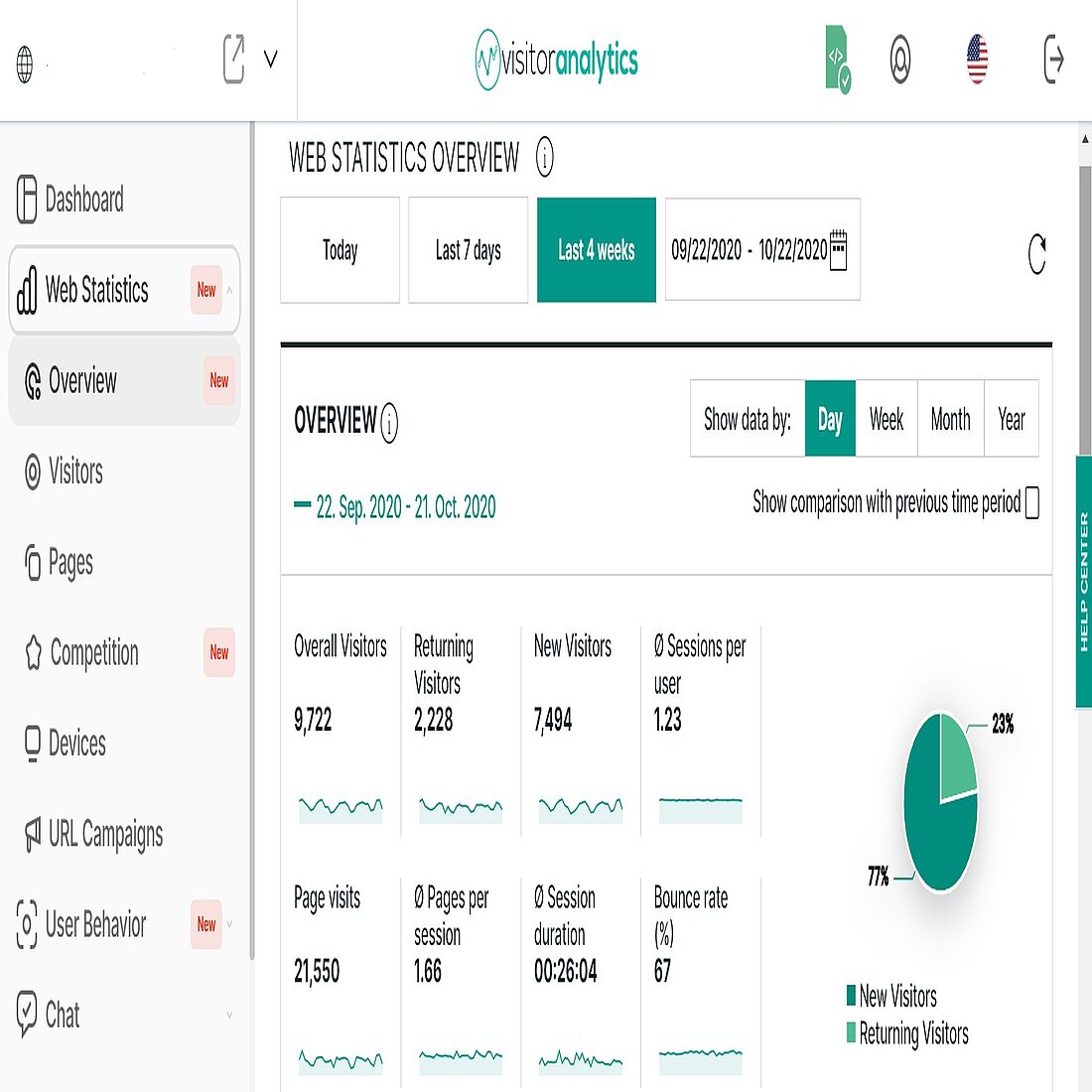 Blog visitor analytics dashboard