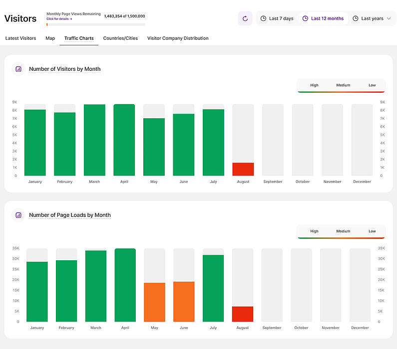 Traffic Charts for the Last 12 months time period