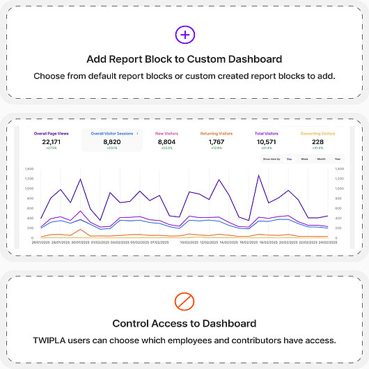 Custom Dashboards For Any Analytics Task Graphic showing how custom dashboard access controls work