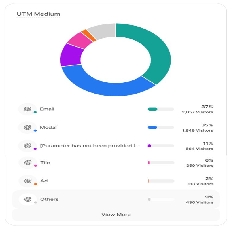 Overview of your UTM Medium