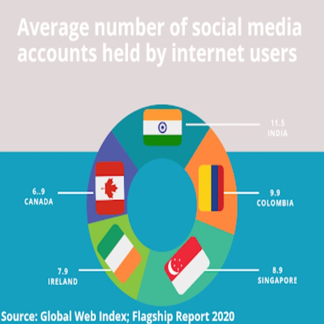 Social media analytics: average number of internet user social media accounts