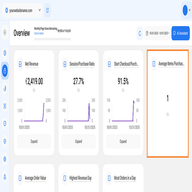Average Items Purchased/Order