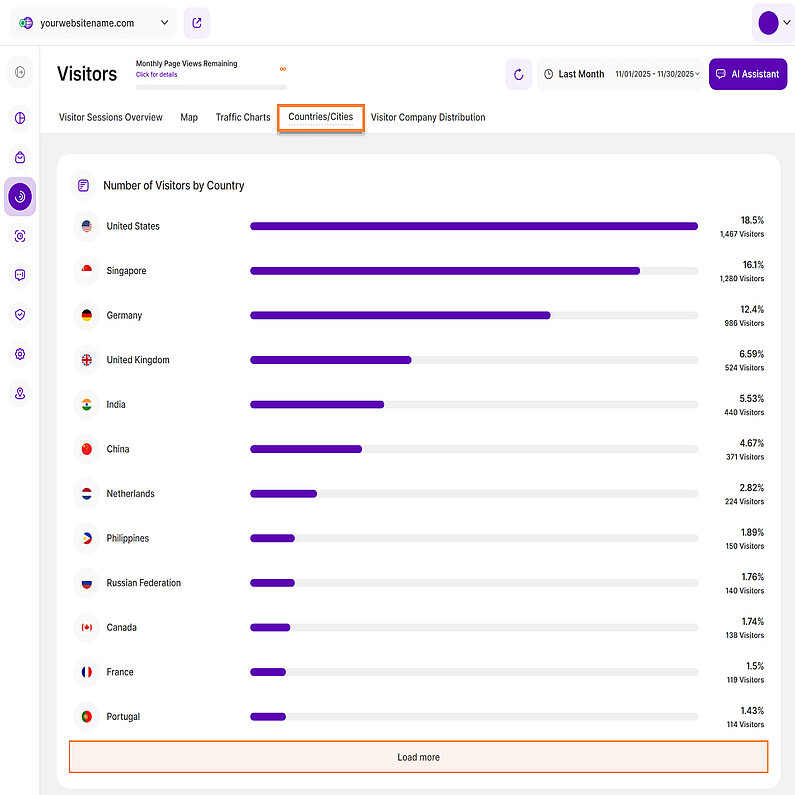Anzahl der Besucher nach Land anzeigen