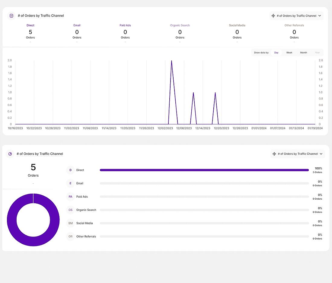 eCommerce Sales Charts Channel performance
