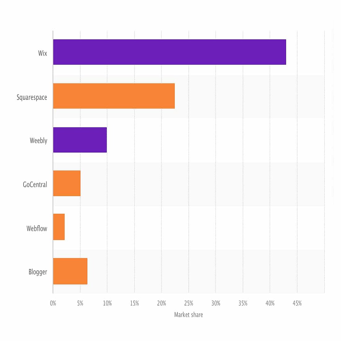 Popularity of Wix and Weebly 