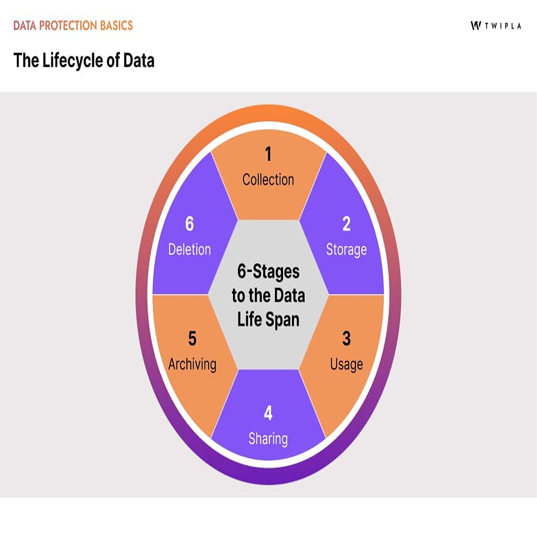 Visualizing the full data lifecycle An infographic showing the six stages of the data lifecycle