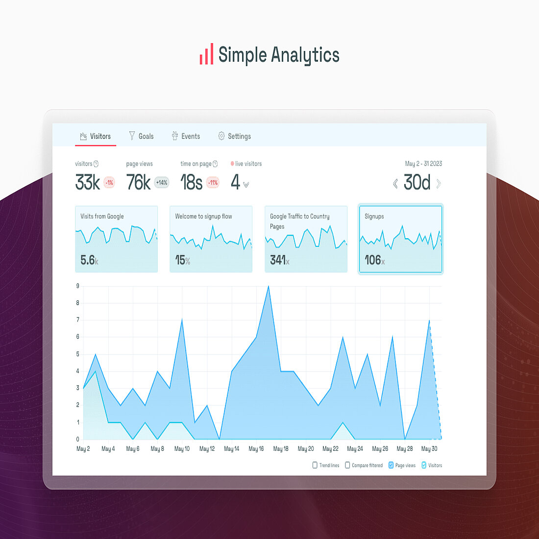 Simple Analytics ist eines der besten Webstatistik-Tools überhaupt, dank seines klaren, datenschutzfreundlichen Designs, das wichtige Erkenntnisse sofort zugänglich macht, ohne die Nutzer zu überfordern. Simple Analytics' Schnittstelle