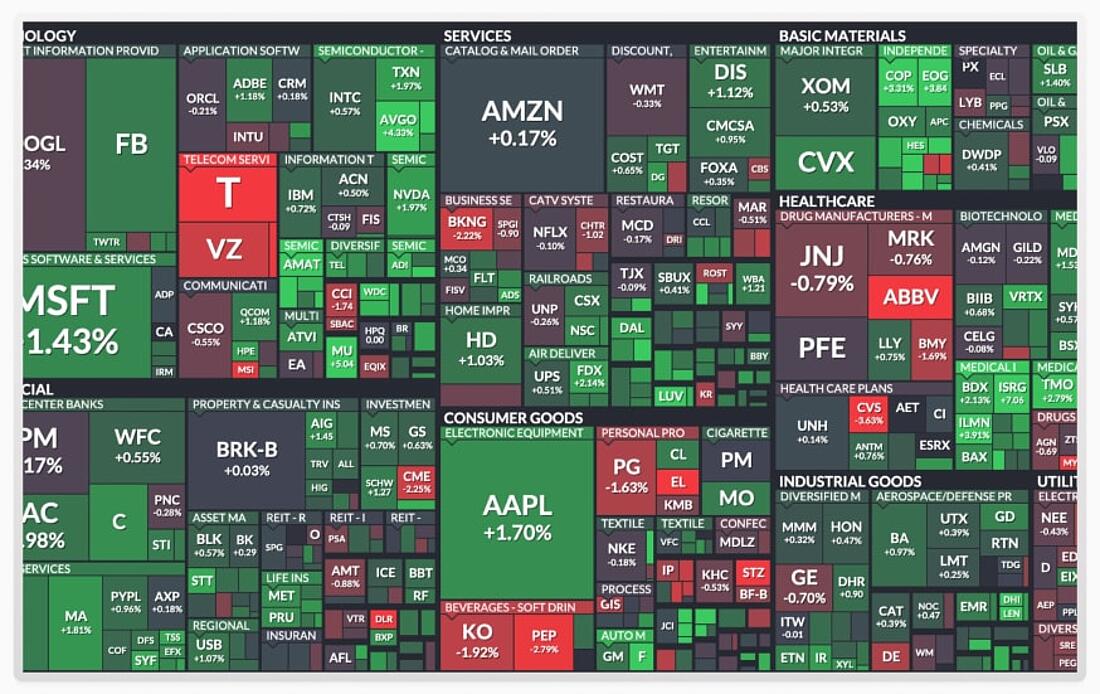 Beispiel einer Heatmap für den Aktienmarkt