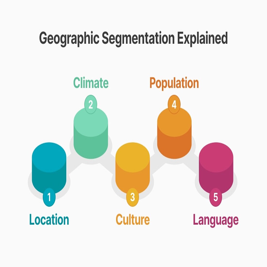 Understand the basics of geographic segmentation Graphic explaining geographic segmentation