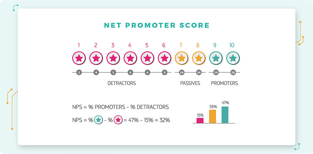 NET Promoter score explained