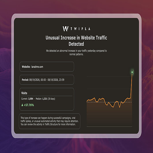 TWIPLA traffic anomaly email alert TWIPLA traffic anomaly alert email showing an unusual increase in website traffic, with the website, period, current visits against the 30-day median, and a chart of the spike