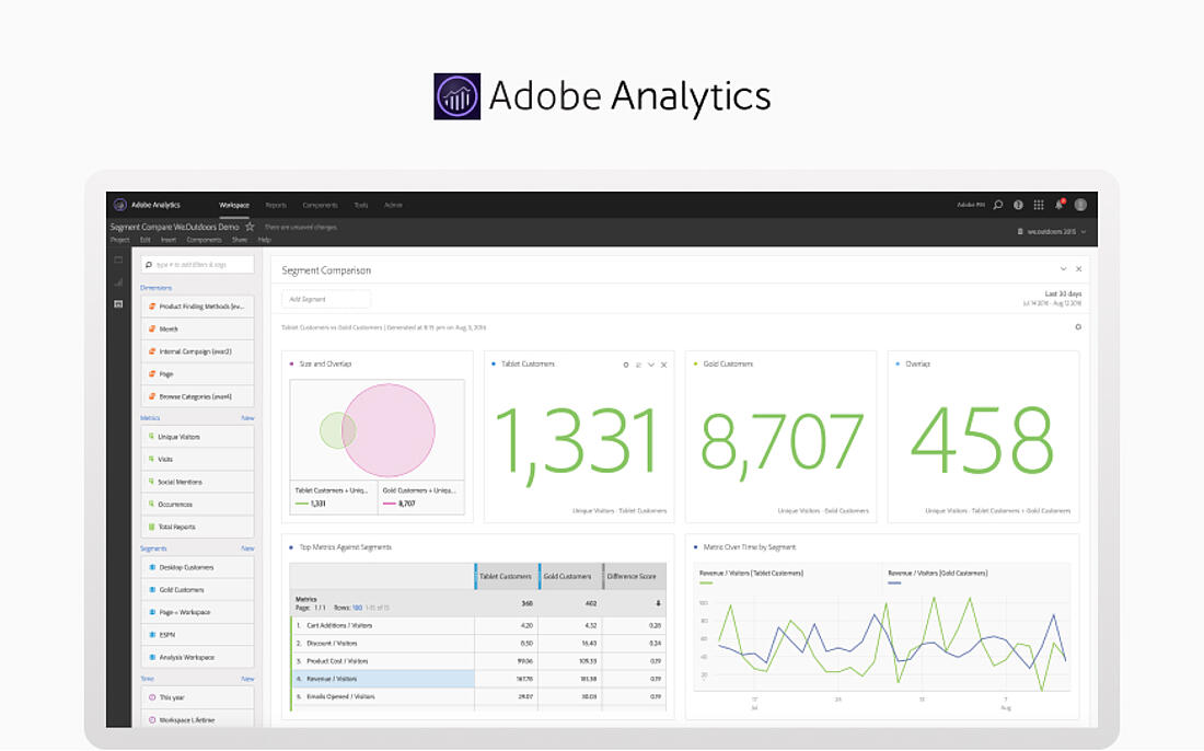 Adobe Analytics' interface