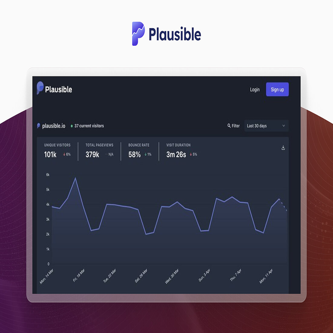 Plausible Analytics ist eine der besten Webstatistik-Optionen auf dem Markt, dank seines schlanken, datenschutzfreundlichen Designs und seiner übersichtlichen, leicht zu lesenden Dashboards, die wichtige Einblicke in den Datenverkehr ohne Komplexität verm Plausible Analytics' Schnittstelle