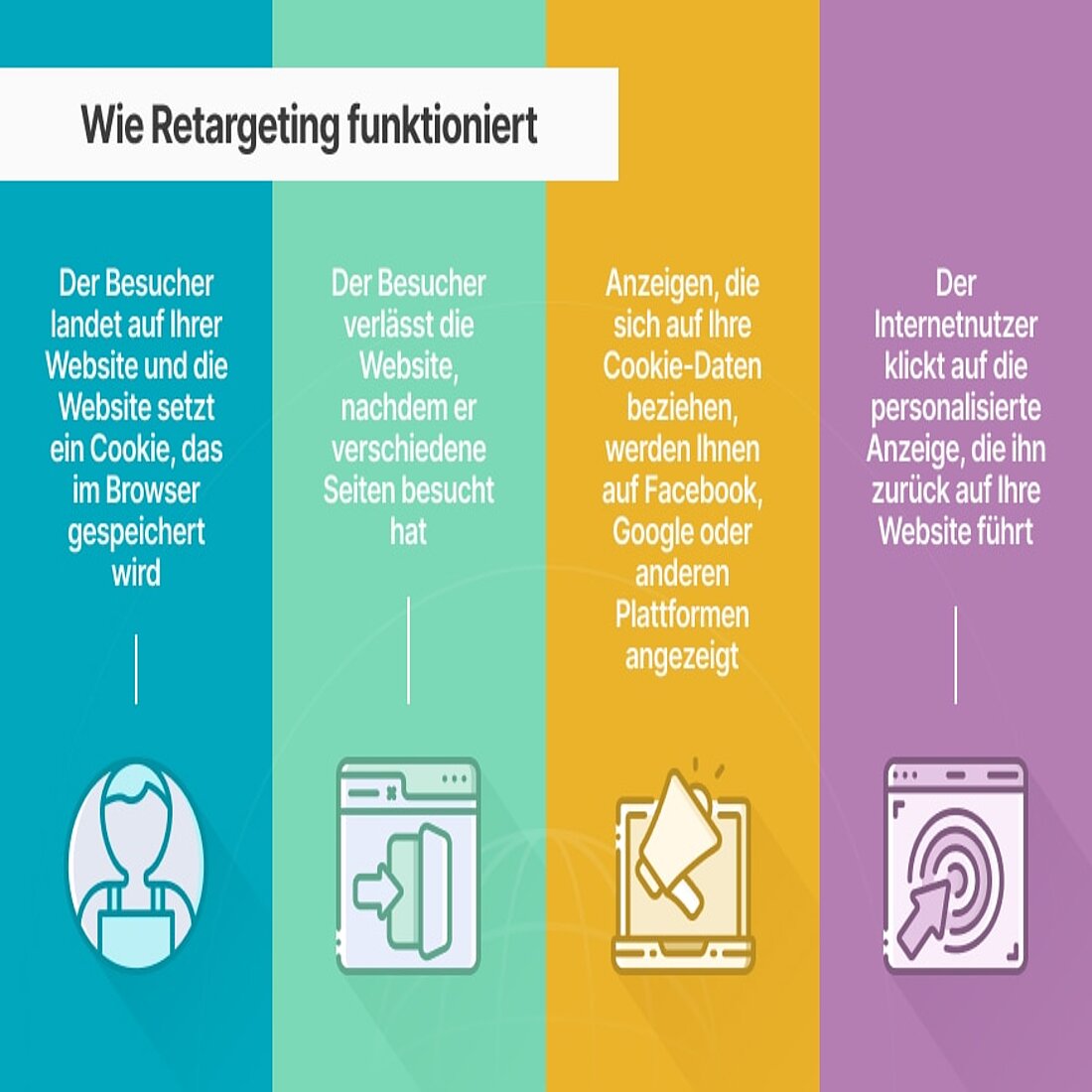 Wie Retargeting im Marketing funktioniert Grafik zur Erläuterung des Retargeting im Marketing