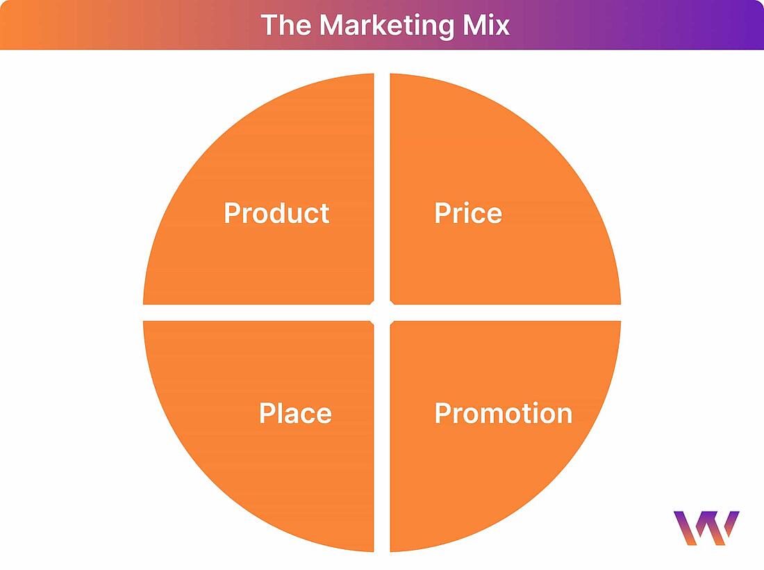 Four ps of sustainable marketing