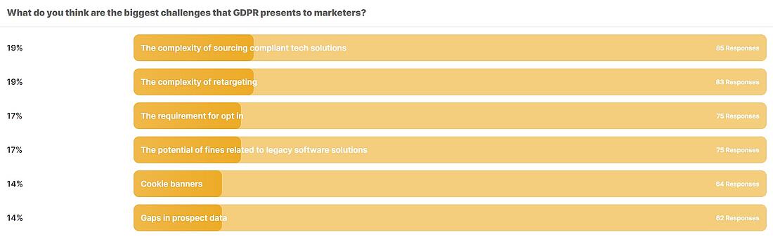 GDPR Survey what do you think are the biggest challenges that GDPR presents to marketers