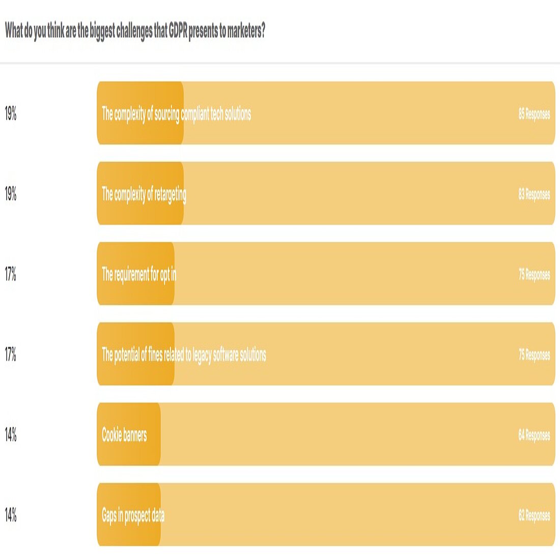GDPR Survey what do you think are the biggest challenges that GDPR presents to marketers