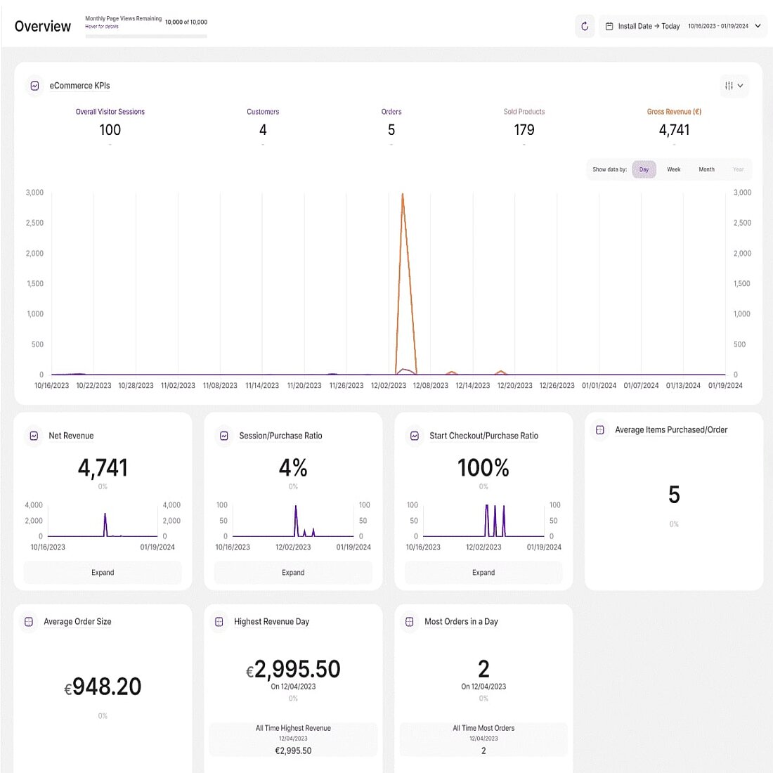 ecommerce statistics overview top kpis Ecommerce Statistics Overview Top KPIs