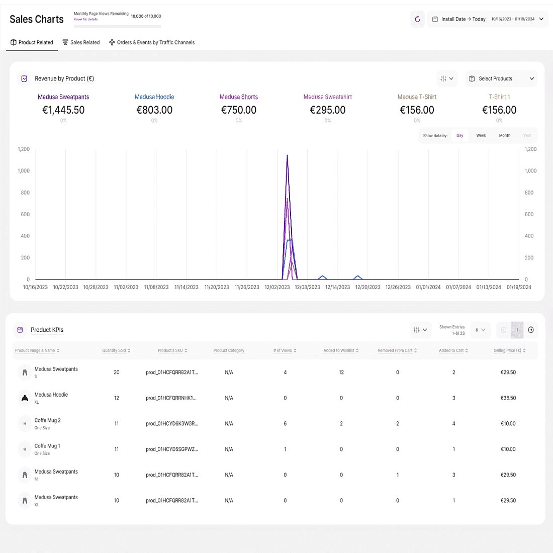 eCommerce operations KPis - part of the TWIPLA eCommerce Statistics toolkit A preview of TWIPLA's product, sales, and traffic channel eCommerce metrics