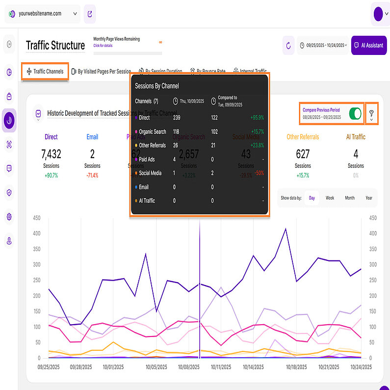 Historische Entwicklung der verfolgten Sitzungen nach Verkehrskanälen Historische Entwicklung der verfolgten Sitzungen nach Verkehrskanälen