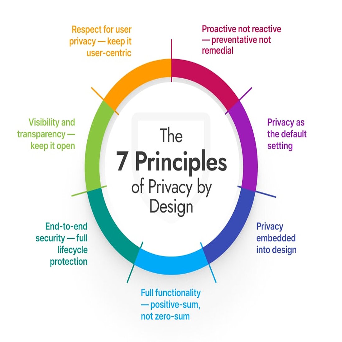 The seven key elements of Privacy-by-Design Infographic showing the seven characteristics of privacy-by-design