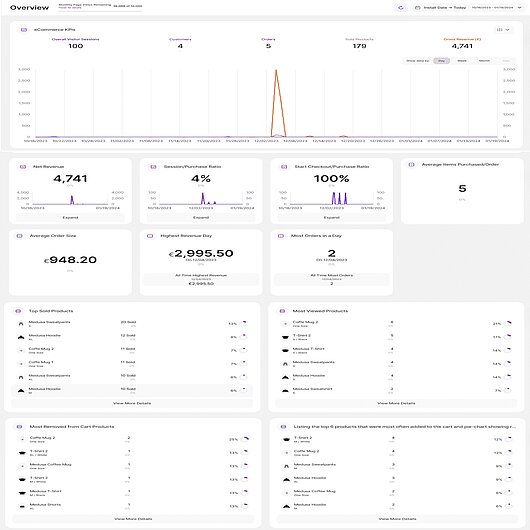 eCommerce Statistics Overview submodule eCommerce Statistics Overview submodule