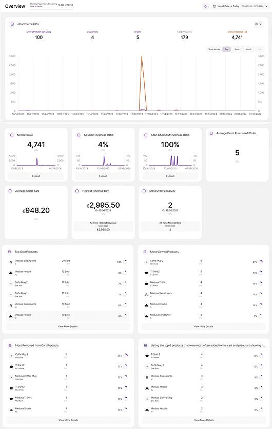 eCommerce Statistics Overview submodule