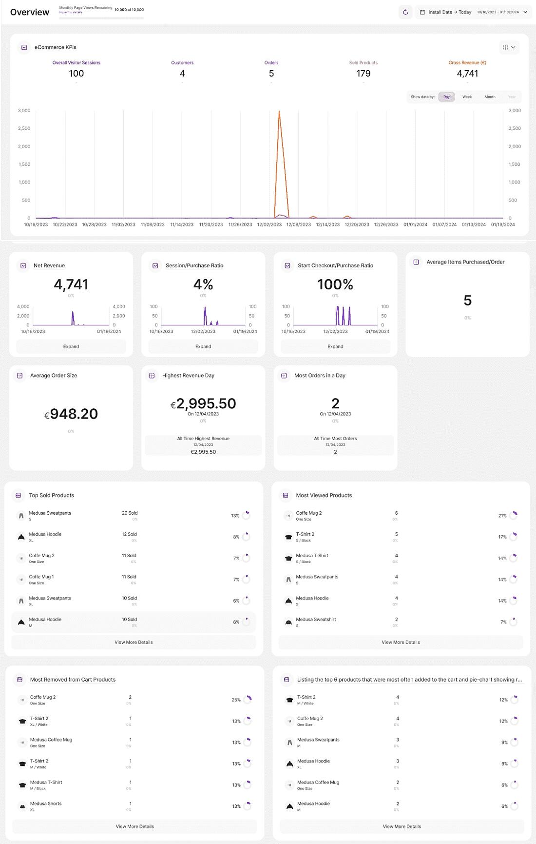 eCommerce Statistics Overview submodule