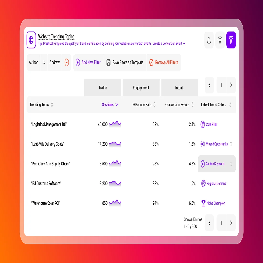 Growth Engine Trending Topics | TWIPLA Growth Engine’s Trending Topics table showing five topics scored on sessions, bounce rate and conversion events, each sorted into a category such as Golden Keyword or Missed Opportunity