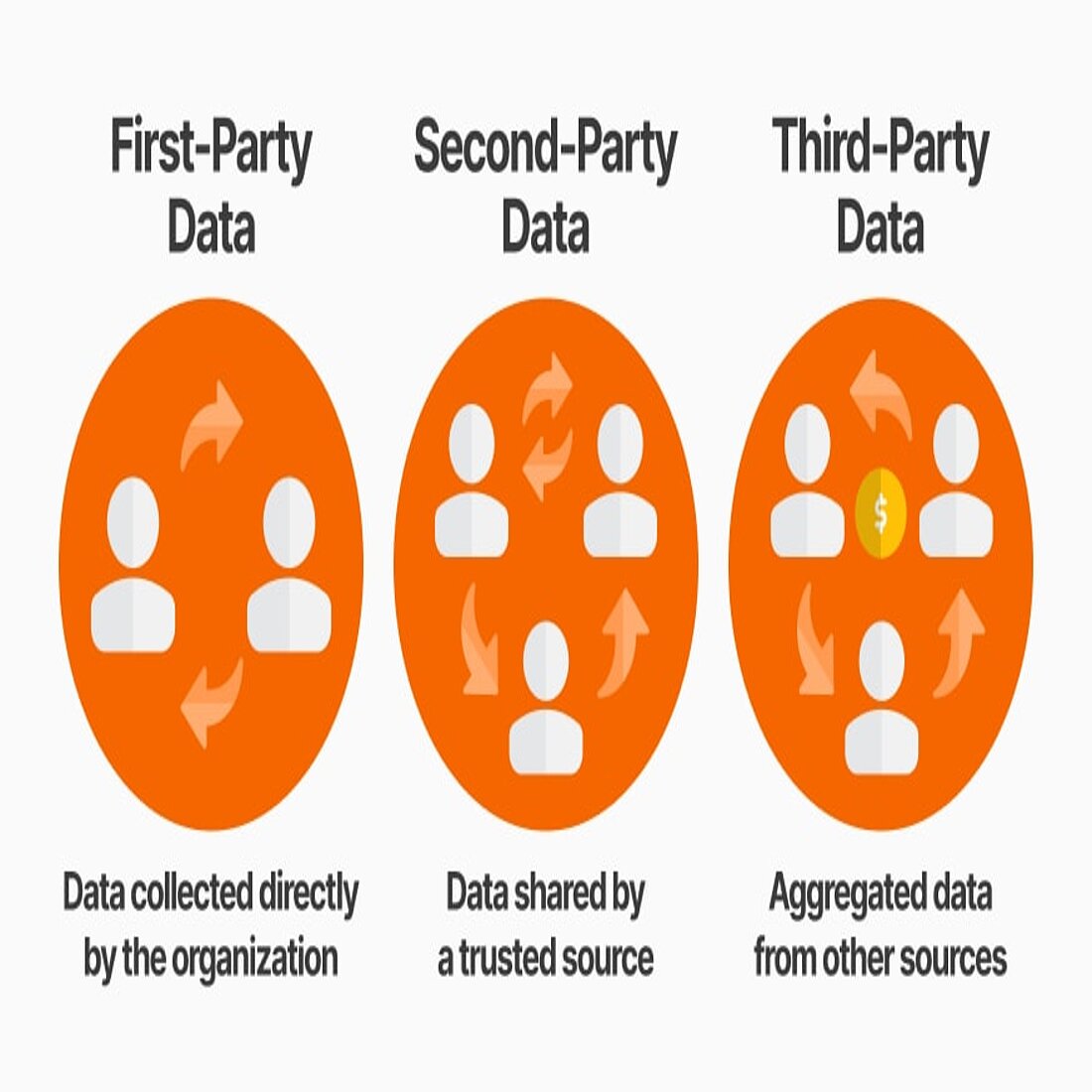 These data types are controlled differently by data privacy legislation Infographic comparing first, second, and third-party data