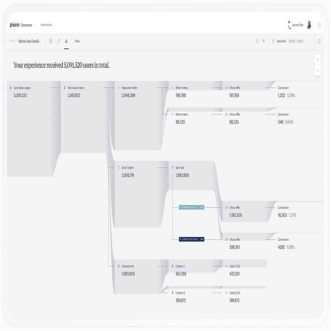 Funnel view in Piano Composer showing user flow through paywall triggers, A/B tests, and conversion actions.