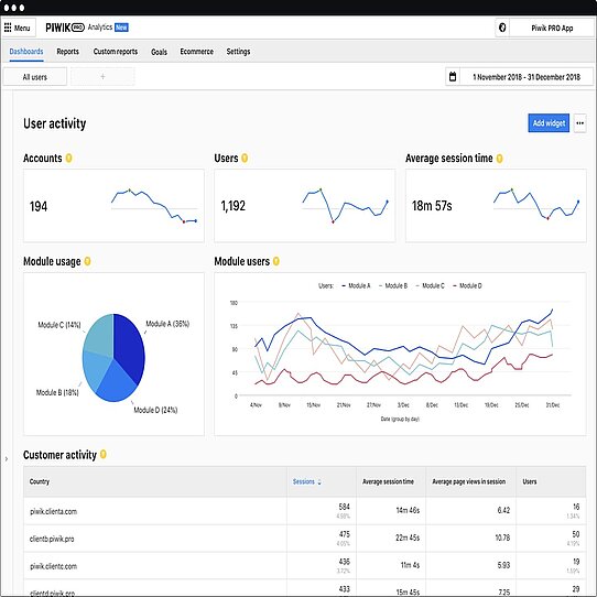 Pick PRO shares a similar design with Google Analytics Piwik PRO features dashboard