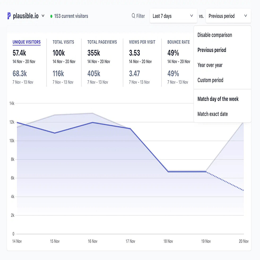 Plausible Analytics dashboard displaying real-time traffic stats, top pages, referrers, and bounce rate in a minimalist, privacy-focused layout.