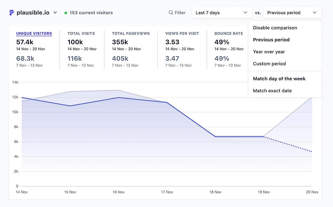 Das Dashboard von Plausible Analytics zeigt Echtzeit-Verkehrsstatistiken, Top-Seiten, Referrer und Absprungraten in einem minimalistischen, auf Datenschutz ausgerichteten Layout an.