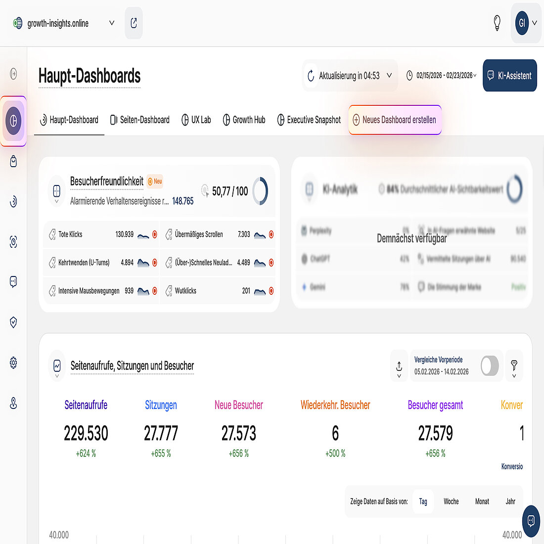 Der Screenshot der Plattform zeigt die Hauptansicht der Dashboards mit den wichtigsten Metriken und dem hervorgehobenen Einstiegspunkt für die Erstellung eines neuen individuellen Dashboards