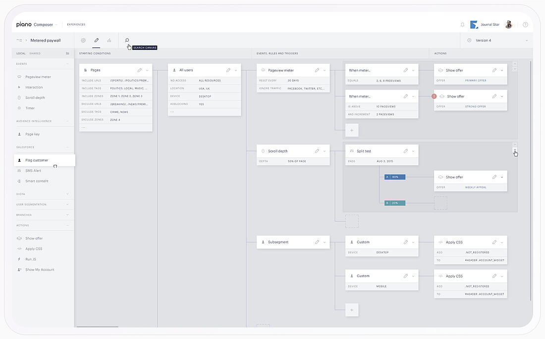 Screenshot der visuellen Benutzeroberfläche von Piano Composer, die eine metered Paywall mit Targeting-Regeln, Pageview-Triggern, A/B-Tests und personalisierten Inhaltsaktionen zeigt.