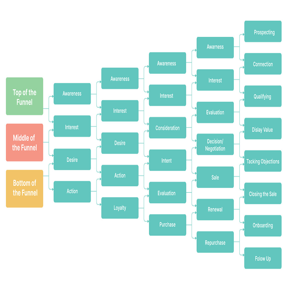 different conversion funnels stages used by marketers today