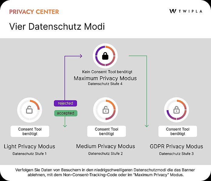 Die beiden Tracking-Codes von TWIPLA
