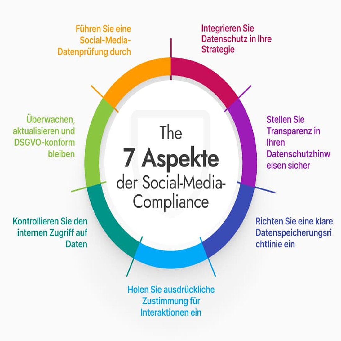 Die proaktive Befolgung dieser Schritte erhöht auch die Transparenz, verringert die Risiken und stärkt das Vertrauen der Kunden Infografik Schlüsselaspekte des Social Media Marketing GDPR-Konformität
