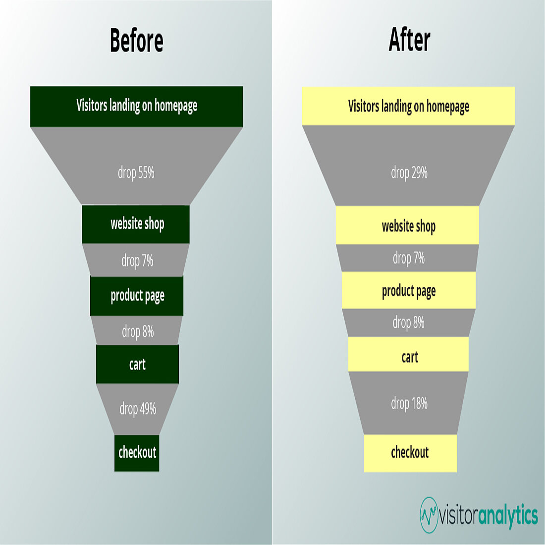 Das erste Beispiel für den Konversionstrichter von TWIPLA Das erste unserer Konversionstrichter-Beispiele