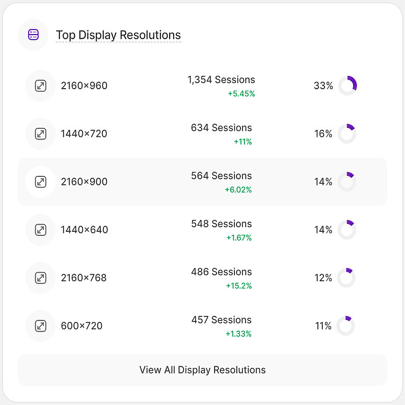 Top Bildschirmauflösungen im Haupt-Dashboard Top Bildschirmauflösungen im Haupt-Dashboard