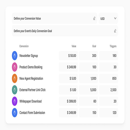 TWIPLA interface showing a list of conversion events with assigned goals and monetary values, including actions like button clicks, purchases, affiliate link redirects, blog visits, and account upgrades