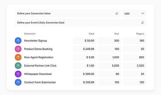 TWIPLA interface showing a list of conversion events with assigned goals and monetary values, including actions like button clicks, purchases, affiliate link redirects, blog visits, and account upgrades
