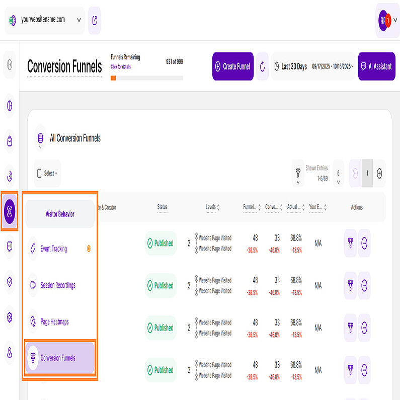 Verstehen von Konversionstrichtern Verstehen von Konversionstrichtern
